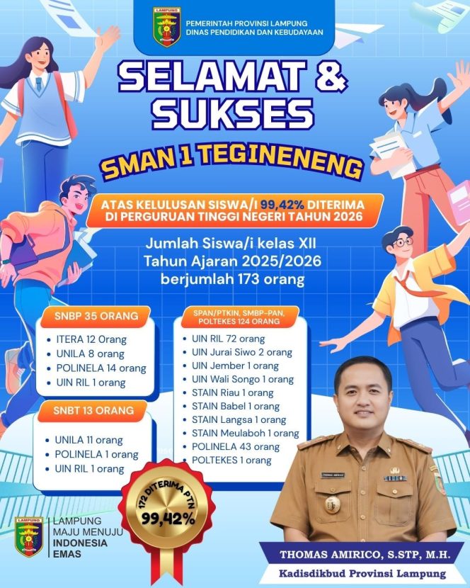 
 Siswa SMAN 1 Tegineneng Hampir 100% Lolos PTN Bukti Pemerataan Pendidikan di Lampung Berjalan Baik Ujar Thomas Kadisdik lampung