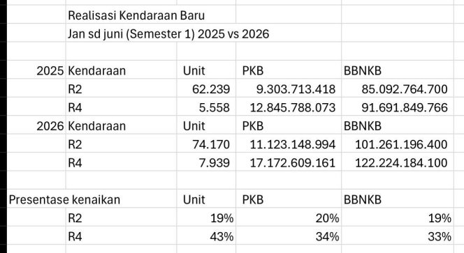 
 kendaraan Baru Dongkrak PAD Provinsi Lampung