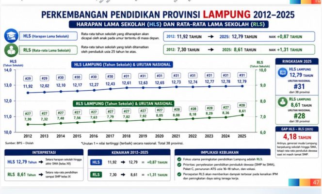 
 Pendidikan di Lampung Selama Belasan Tahun Tertinggal Kini Saatnya Bangkit