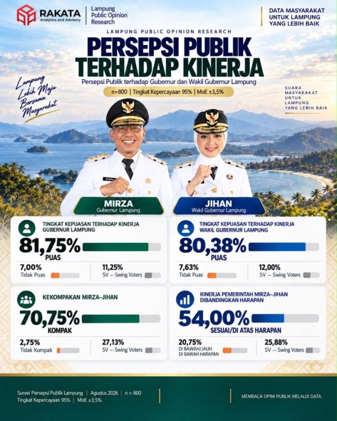 
 Tingkat Kepuasan Publik Terhadap Kinerja  Gubernur( 81%)dan Wagub( 80%) Lampung